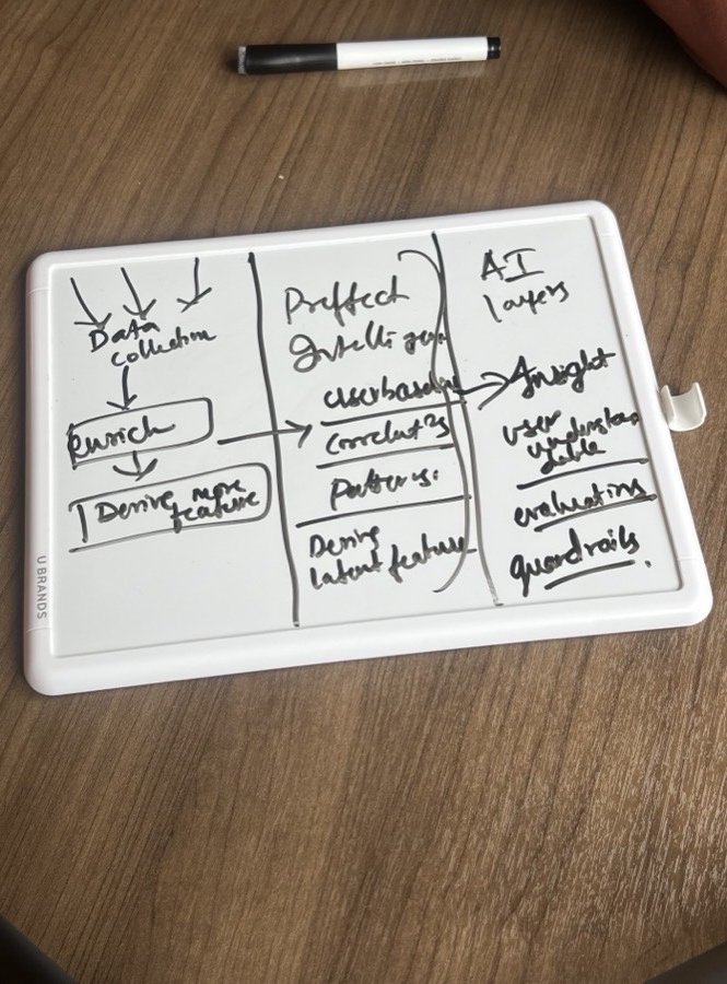 Whiteboard sketch mapping out Preffect's three processing layers, from data collection through pattern-finding to AI-generated insights.